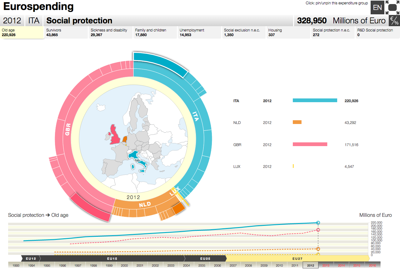 Eurospending